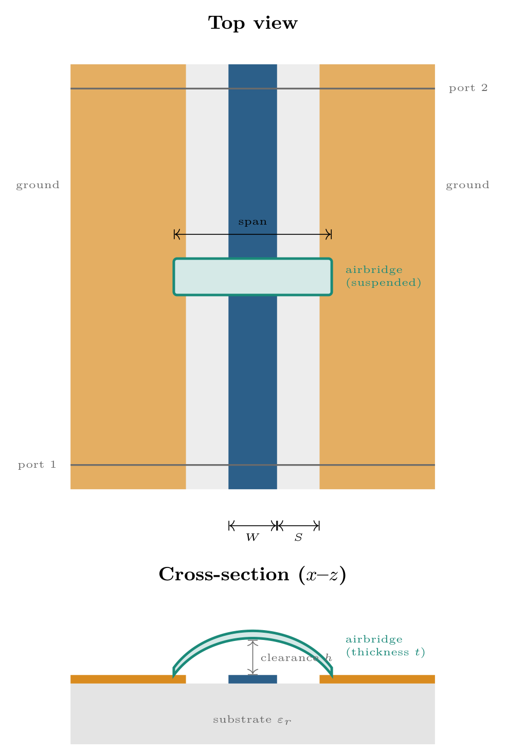Figure 1: the physical geometry, top view and cross-section