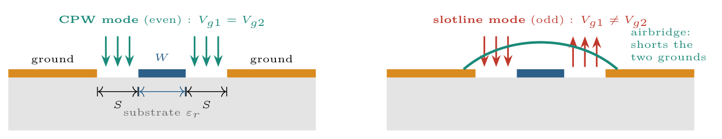 Figure 2: the two CPW modes, and what the airbridge does to them