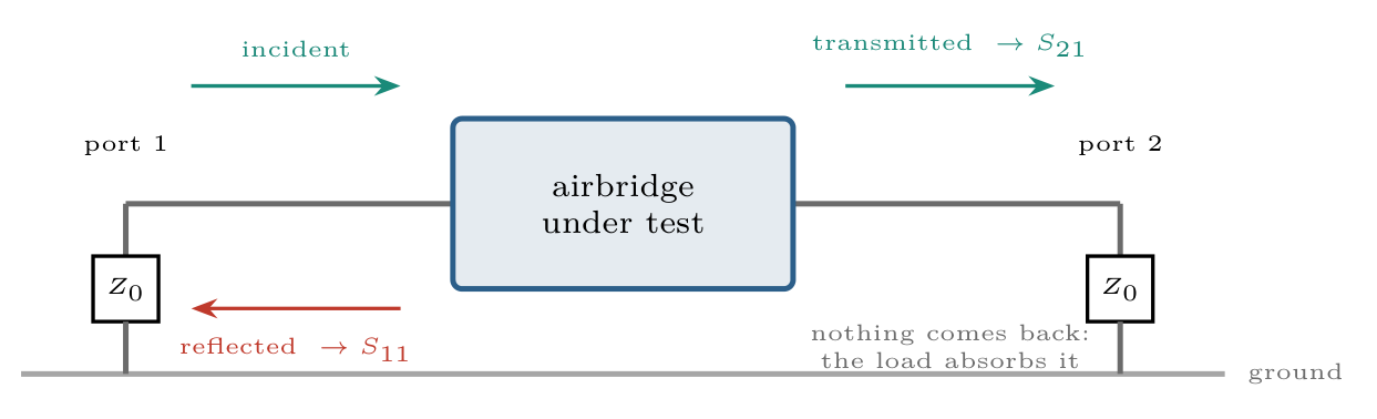 Figure 3: the two-port measurement setup