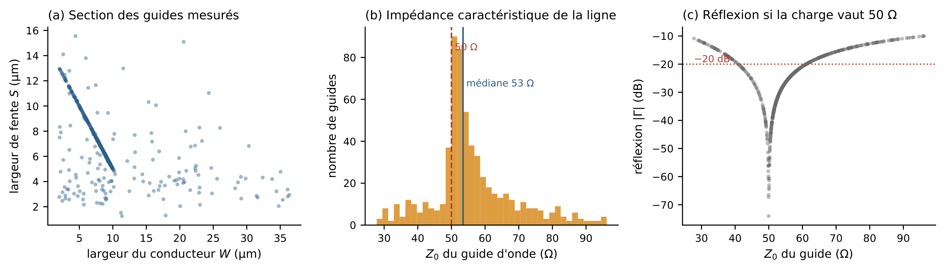 Figure 4: measured CPW impedance distribution across one chip