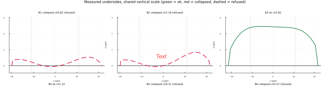 Figure 6: measured profiles across several bridges, shared scale