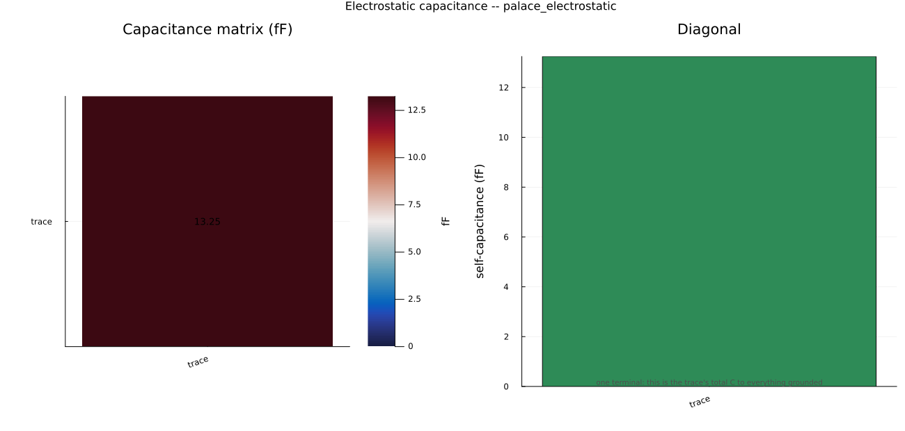Figure 7: the capacitance matrix for one measured airbridge single number