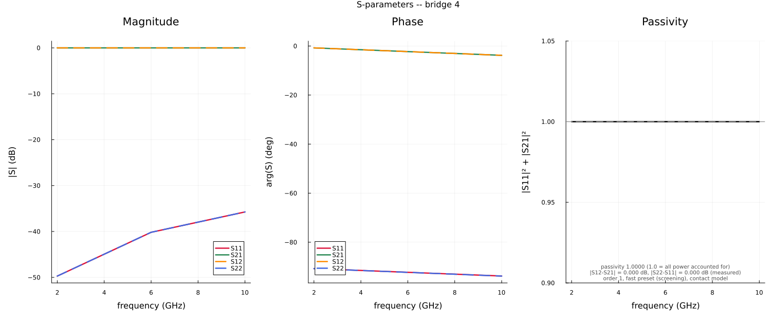 Figure 8: raw S-parameter solver output for one bridge