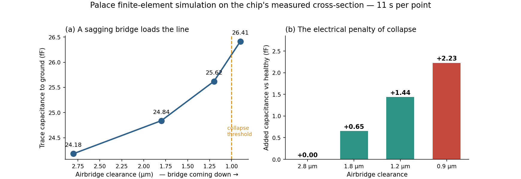 Figure 9: capacitance vs. clearance, and the electrical penalty of collapse