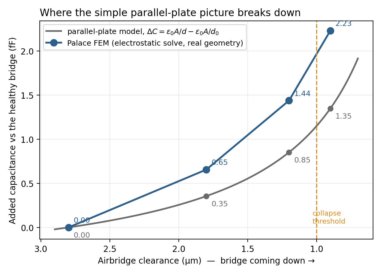 Figure 10: the naive parallel-plate model against the real FEM sweep